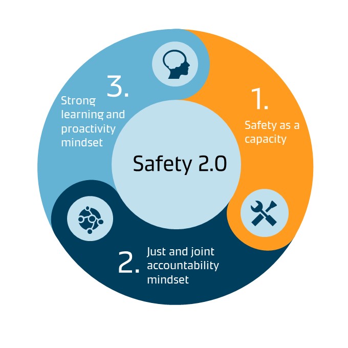 Safety 2.0 diagram